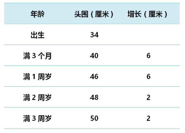 八个月宝宝头围47，发育里程碑与家长的关注