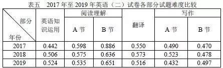 广东省考研数学难度系数分析