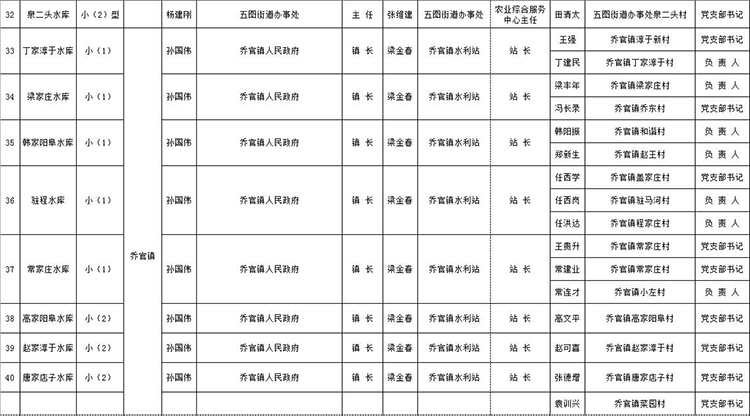 广东省小型水库名单及其管理与保护现状