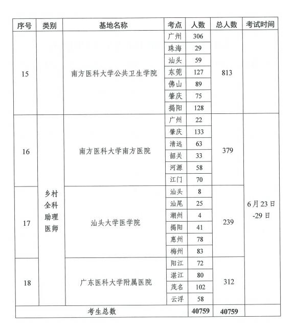 广东省医师报考流程详解