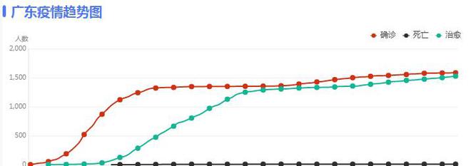 广东省3日疫情，防控成效显著，但仍需警惕