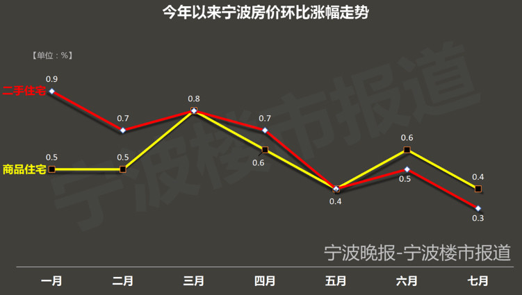 宁波房产价格走势分析